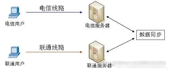 服务器云主机租用之双线机房、多线机房、BGP机房的关系和对比